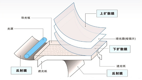 LED背光源結(jié)構(gòu)2